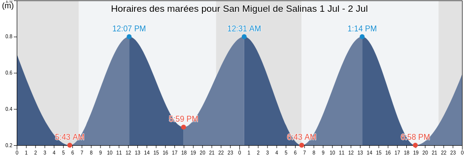 Horaires des marées pour San Miguel de Salinas, Provincia de Alicante, Valencia, Spain