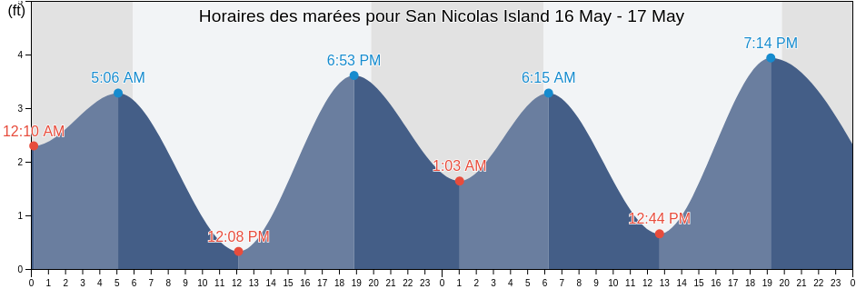 Horaires des marées pour San Nicolas Island, Ventura County, California, United States