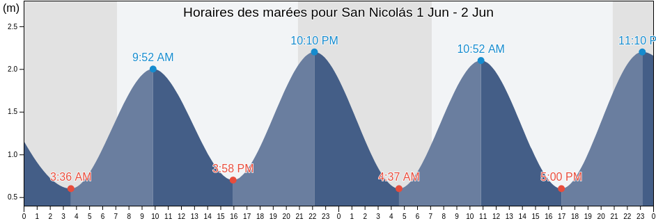 Horaires des marées pour San Nicolás, Provincia de Las Palmas, Canary Islands, Spain