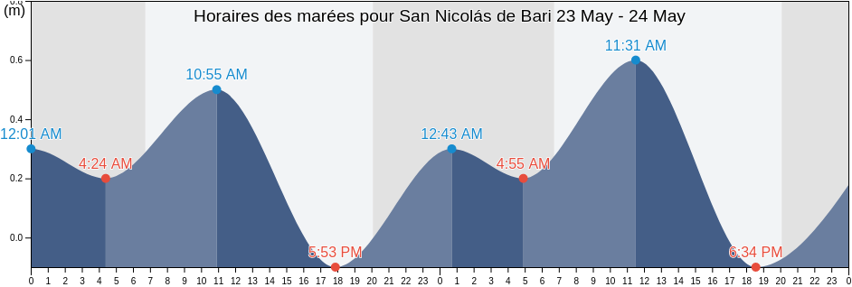 Horaires des marées pour San Nicolás de Bari, Municipio de San Nicolás, Mayabeque, Cuba