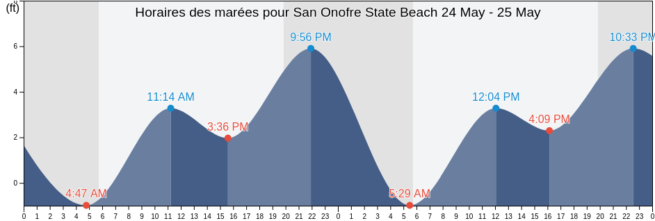 Horaires des marées pour San Onofre State Beach, Orange County, California, United States