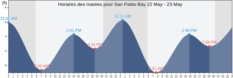 Horaires des marées pour San Pablo Bay, Marin County, California, United States