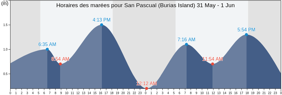 Horaires des marées pour San Pascual (Burias Island), Province of Camarines Sur, Bicol, Philippines