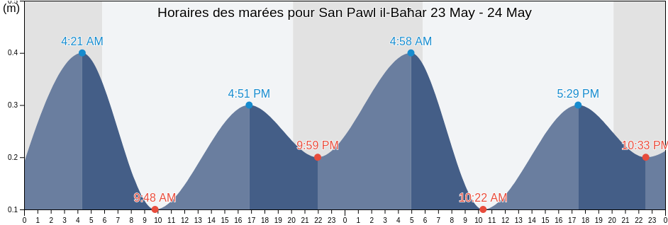 Horaires des marées pour San Pawl il-Baħar, Saint Paul’s Bay, Malta