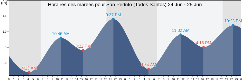 Horaires des marées pour San Pedrito (Todos Santos), Los Cabos, Baja California Sur, Mexico