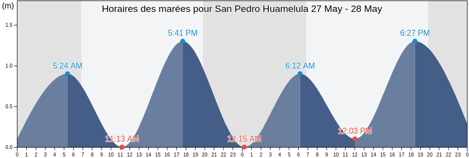 Horaires des marées pour San Pedro Huamelula, Oaxaca, Mexico
