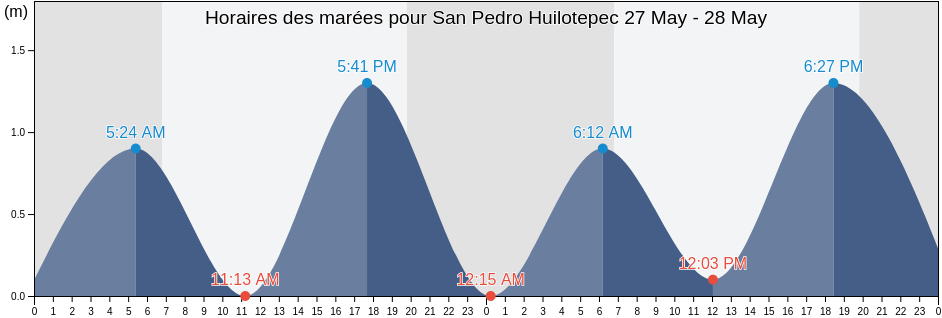 Horaires des marées pour San Pedro Huilotepec, Oaxaca, Mexico