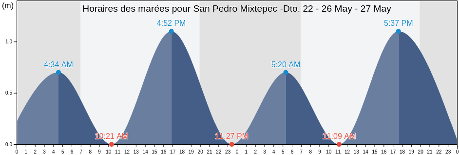 Horaires des marées pour San Pedro Mixtepec -Dto. 22 -, Oaxaca, Mexico