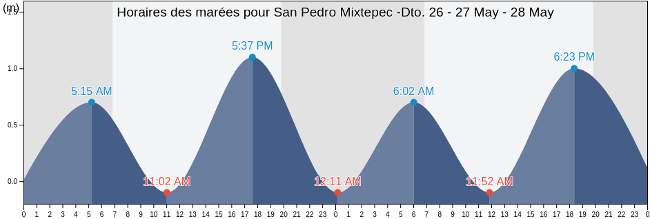 Horaires des marées pour San Pedro Mixtepec -Dto. 26 -, Oaxaca, Mexico