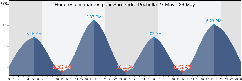 Horaires des marées pour San Pedro Pochutla, Oaxaca, Mexico