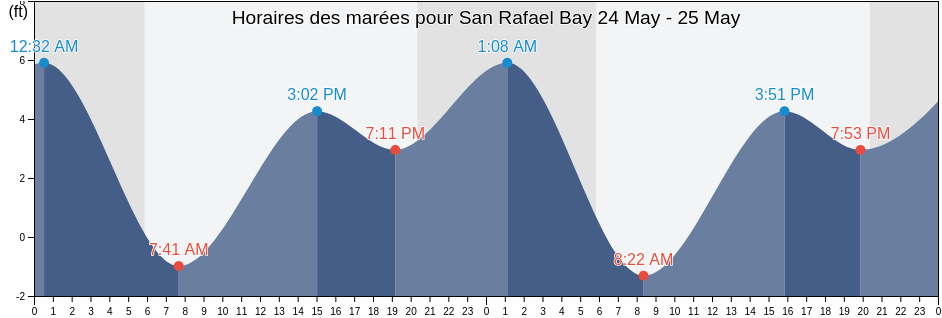 Horaires des marées pour San Rafael Bay, Marin County, California, United States