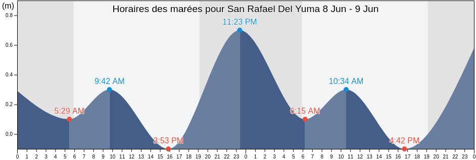 Horaires des marées pour San Rafael Del Yuma, San Rafael del Yuma, La Altagracia, Dominican Republic