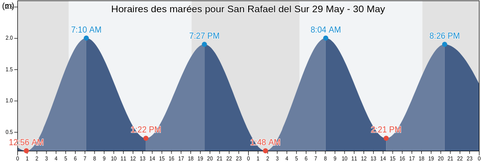 Horaires des marées pour San Rafael del Sur, Managua, Nicaragua