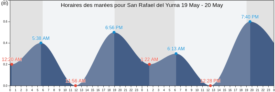 Horaires des marées pour San Rafael del Yuma, La Altagracia, Dominican Republic