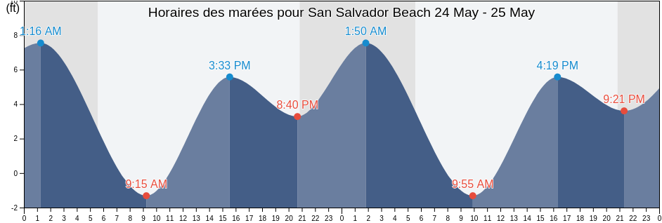 Horaires des marées pour San Salvador Beach , Yamhill County, Oregon, United States
