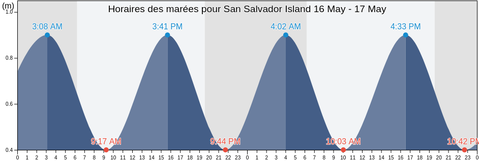 Horaires des marées pour San Salvador Island, San Salvador, Bahamas