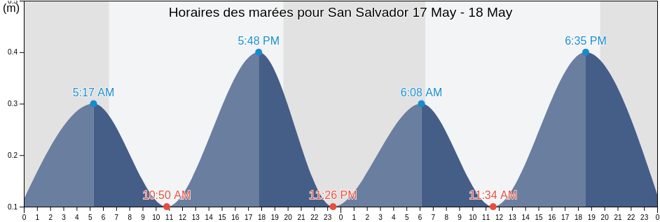 Horaires des marées pour San Salvador, Las Tunas, Cuba