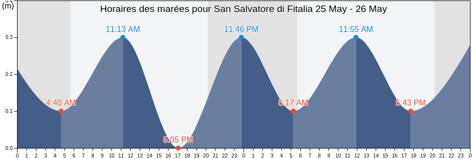 Horaires des marées pour San Salvatore di Fitalia, Messina, Sicily, Italy