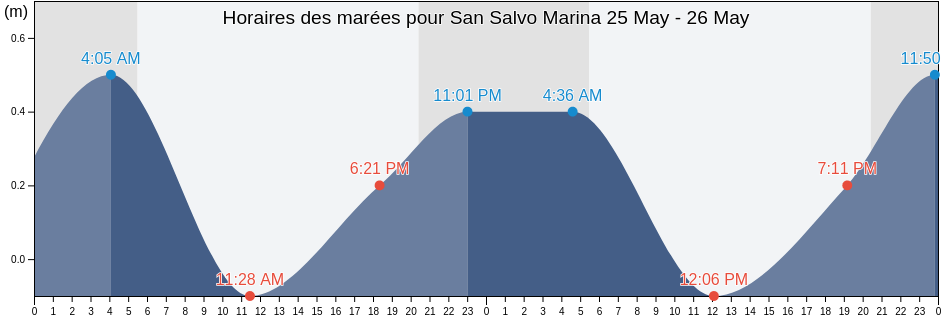 Horaires des marées pour San Salvo Marina, Provincia di Chieti, Abruzzo, Italy