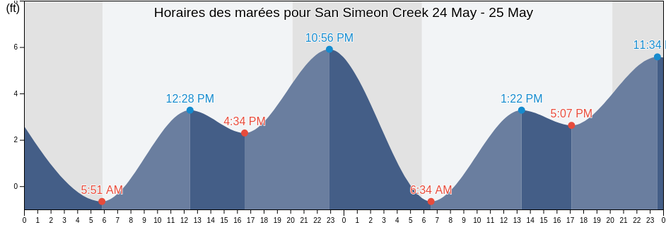 Horaires des marées pour San Simeon Creek, San Luis Obispo County, California, United States