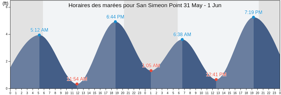 Horaires des marées pour San Simeon Point, San Luis Obispo County, California, United States