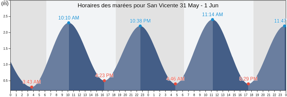 Horaires des marées pour San Vicente, San Vicente, Manabí, Ecuador