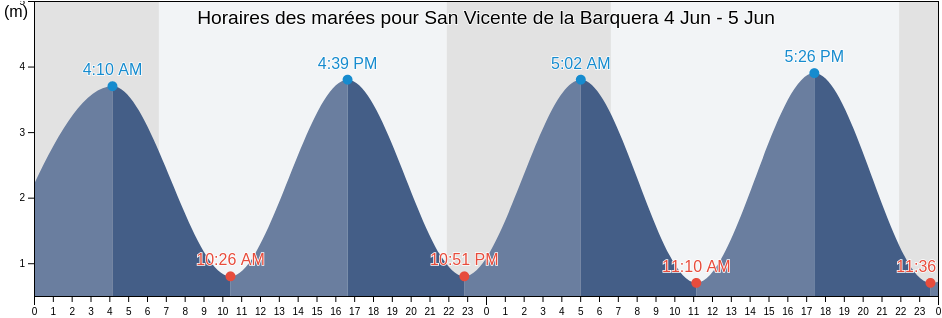 Horaires des marées pour San Vicente de la Barquera, Provincia de Cantabria, Cantabria, Spain