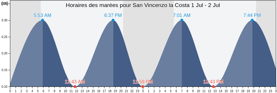 Horaires des marées pour San Vincenzo la Costa, Provincia di Cosenza, Calabria, Italy