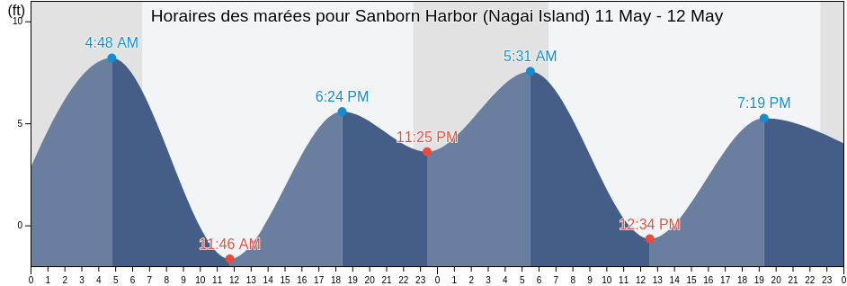 Horaires des marées pour Sanborn Harbor (Nagai Island), Aleutians East Borough, Alaska, United States