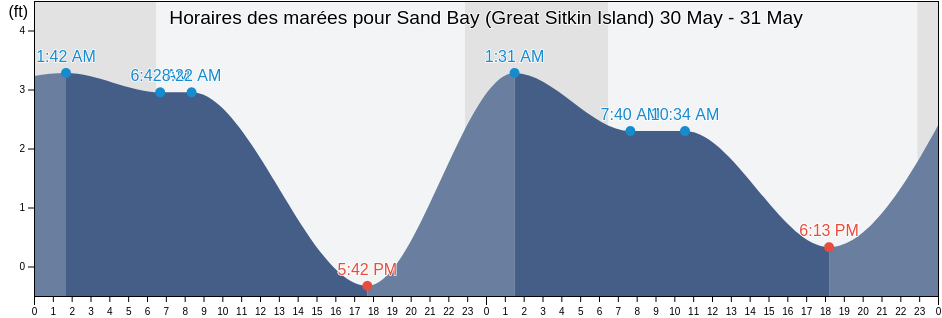 Horaires des marées pour Sand Bay (Great Sitkin Island), Aleutians West Census Area, Alaska, United States