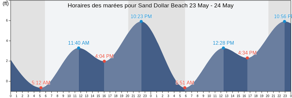Horaires des marées pour Sand Dollar Beach, Monterey County, California, United States