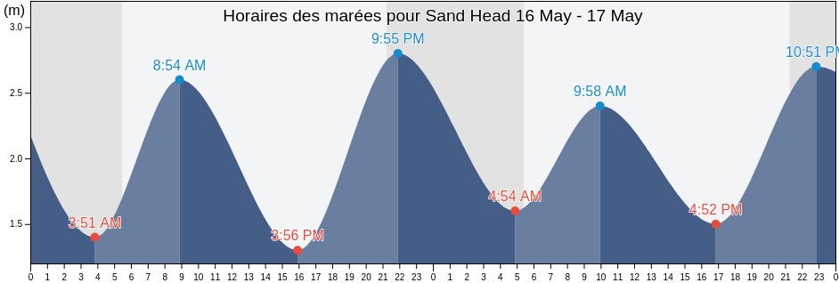 Horaires des marées pour Sand Head, Nunavut, Canada