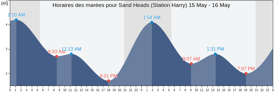 Horaires des marées pour Sand Heads (Station Harry), Metro Vancouver Regional District, British Columbia, Canada