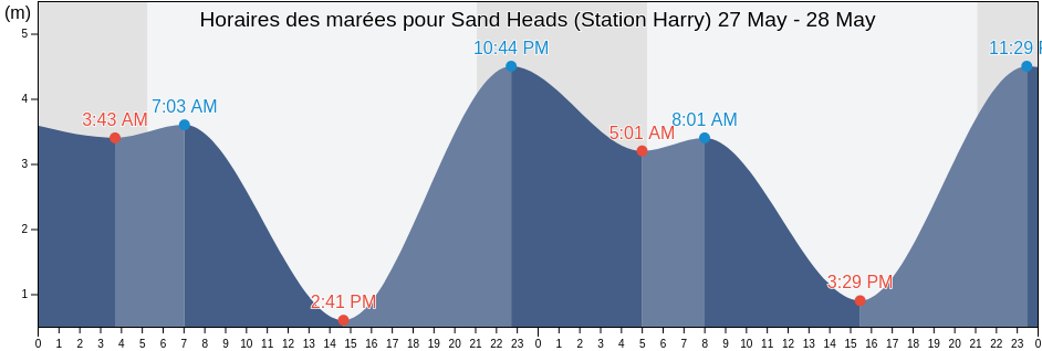 Horaires des marées pour Sand Heads (Station Harry), Metro Vancouver Regional District, British Columbia, Canada