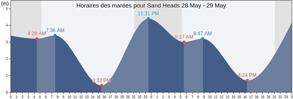 Horaires des marées pour Sand Heads, British Columbia, Canada