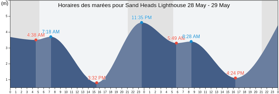 Horaires des marées pour Sand Heads Lighthouse, British Columbia, Canada