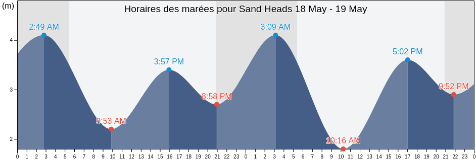 Horaires des marées pour Sand Heads, Metro Vancouver Regional District, British Columbia, Canada