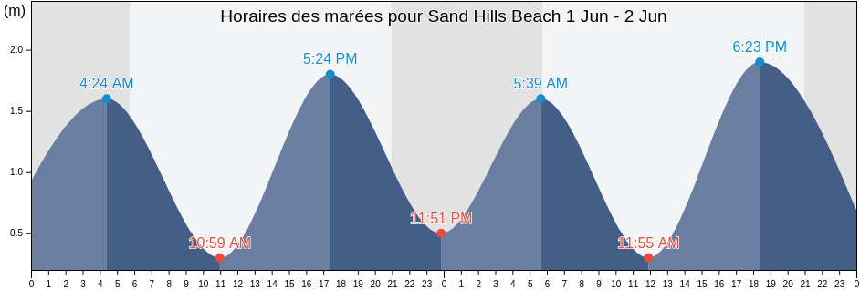 Horaires des marées pour Sand Hills Beach, Nova Scotia, Canada