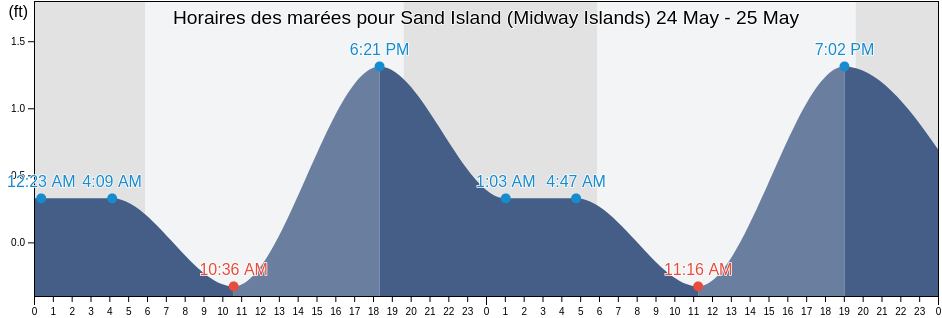 Horaires des marées pour Sand Island (Midway Islands), Kauai County, Hawaii, United States