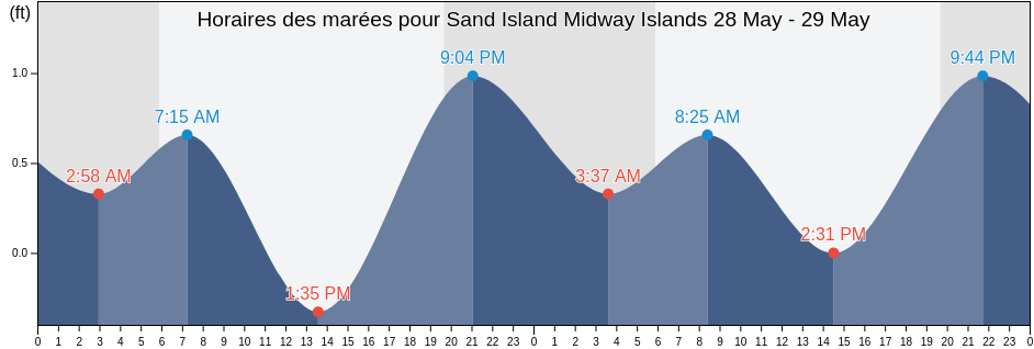 Horaires des marées pour Sand Island Midway Islands, Kauai County, Hawaii, United States