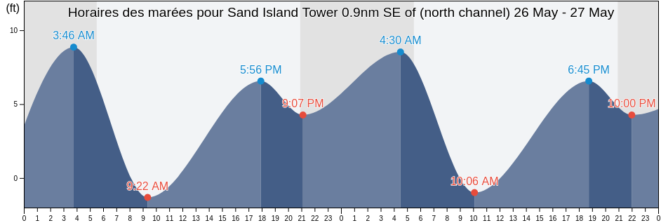 Horaires des marées pour Sand Island Tower 0.9nm SE of (north channel), Pacific County, Washington, United States