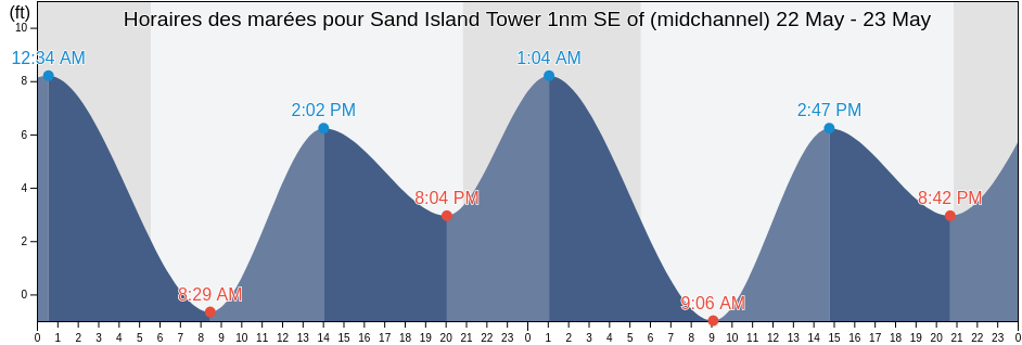 Horaires des marées pour Sand Island Tower 1nm SE of (midchannel), Clatsop County, Oregon, United States