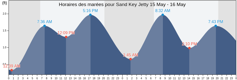 Horaires des marées pour Sand Key Jetty, Pinellas County, Florida, United States
