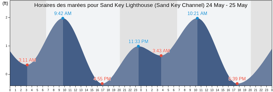 Horaires des marées pour Sand Key Lighthouse (Sand Key Channel), Monroe County, Florida, United States