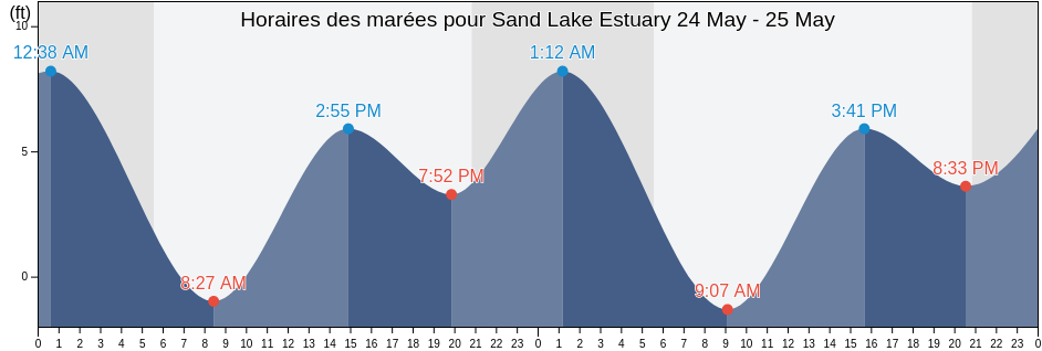 Horaires des marées pour Sand Lake Estuary, Tillamook County, Oregon, United States