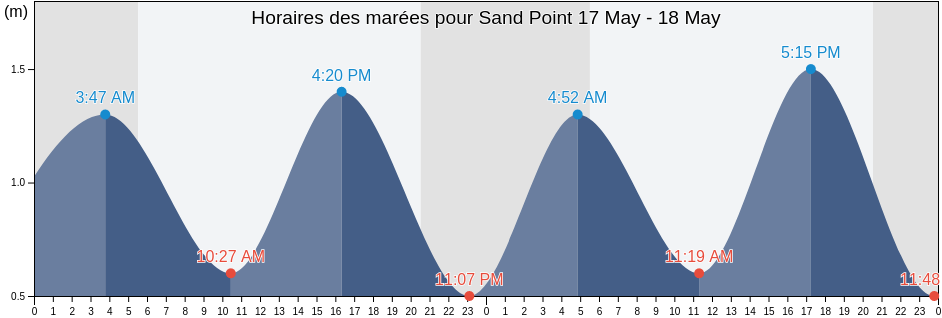 Horaires des marées pour Sand Point, Antigonish County, Nova Scotia, Canada