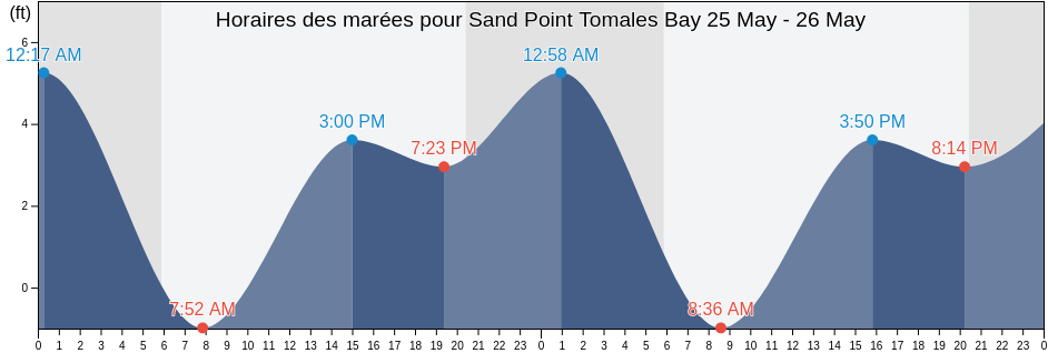 Horaires des marées pour Sand Point Tomales Bay, Marin County, California, United States
