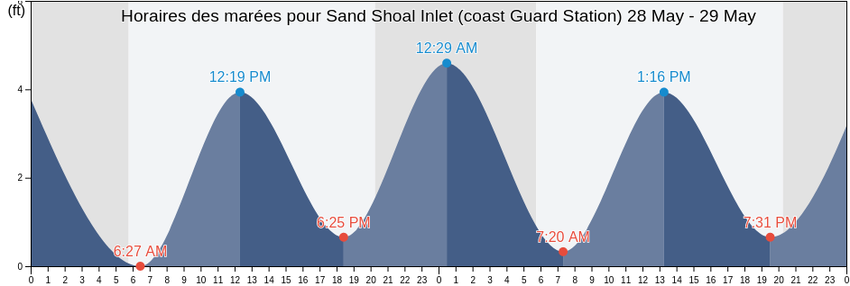 Horaires des marées pour Sand Shoal Inlet (coast Guard Station), Northampton County, Virginia, United States