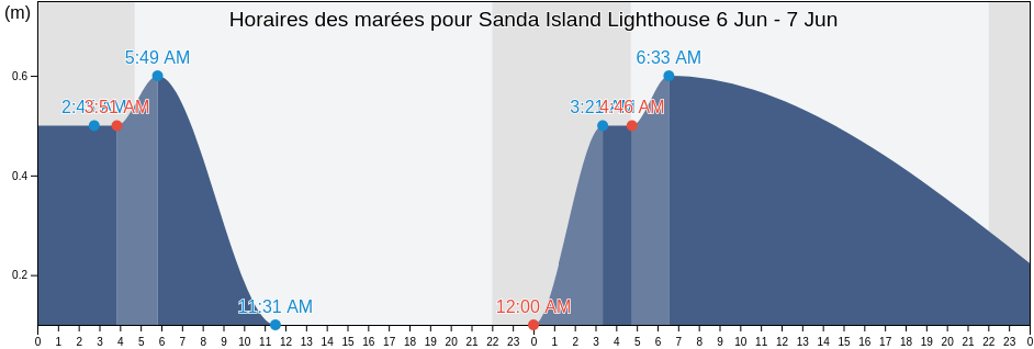 Horaires des marées pour Sanda Island Lighthouse, Argyll and Bute, Scotland, United Kingdom