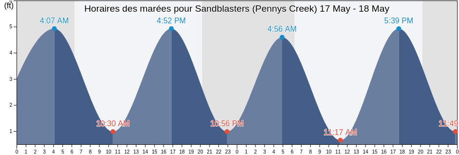 Horaires des marées pour Sandblasters (Pennys Creek), Charleston County, South Carolina, United States